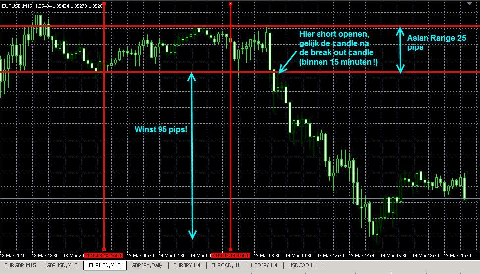 figuur 4 - voorbeeld eurusd 19-03-2010